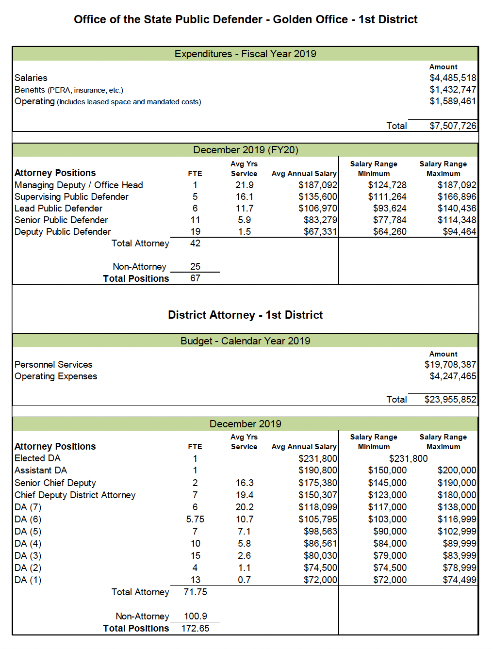 Budget comparison between DA and PD offices